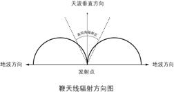 鞭天线车辐射图