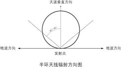 半环天线辐射方向图